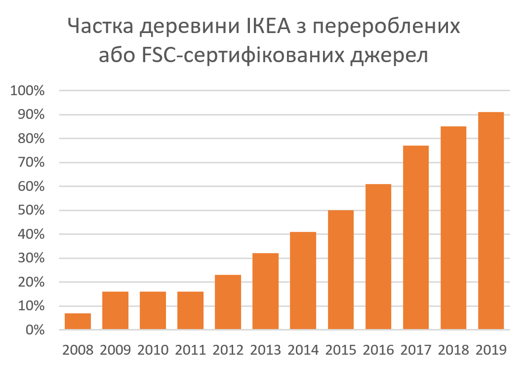 Proportion of wood used by Ikea which is either FSC-certified or recycled