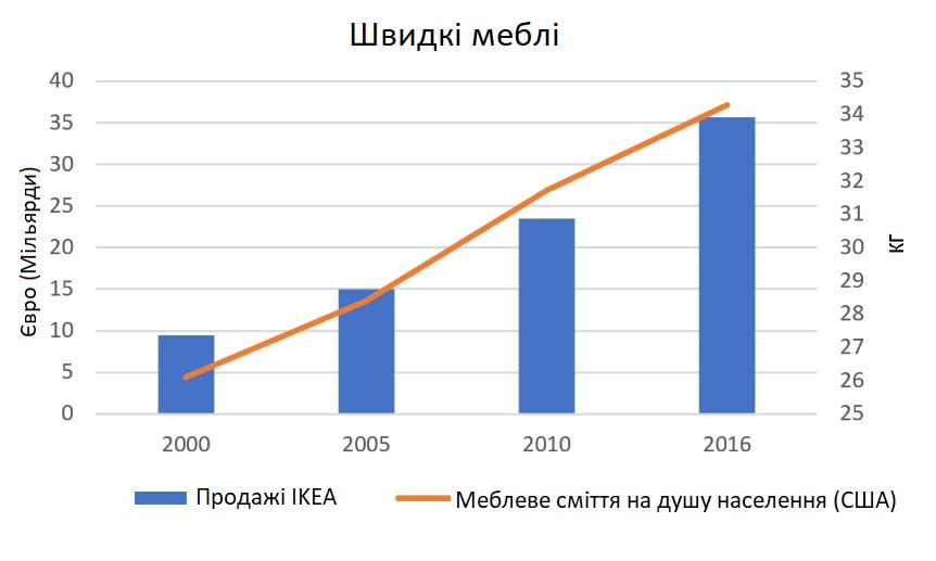 Зі зростанням продажів IKEA зростає меблеве сміття. Джерело: дані щодо меблевих відходів у США в тоннах від Управління з охорони довкілля США, розраховані на душу населення, використовуючи дані Світового банку щодо чисельності населення за відповідні роки; Доходи від продажів IKEA - за звітами IKEA